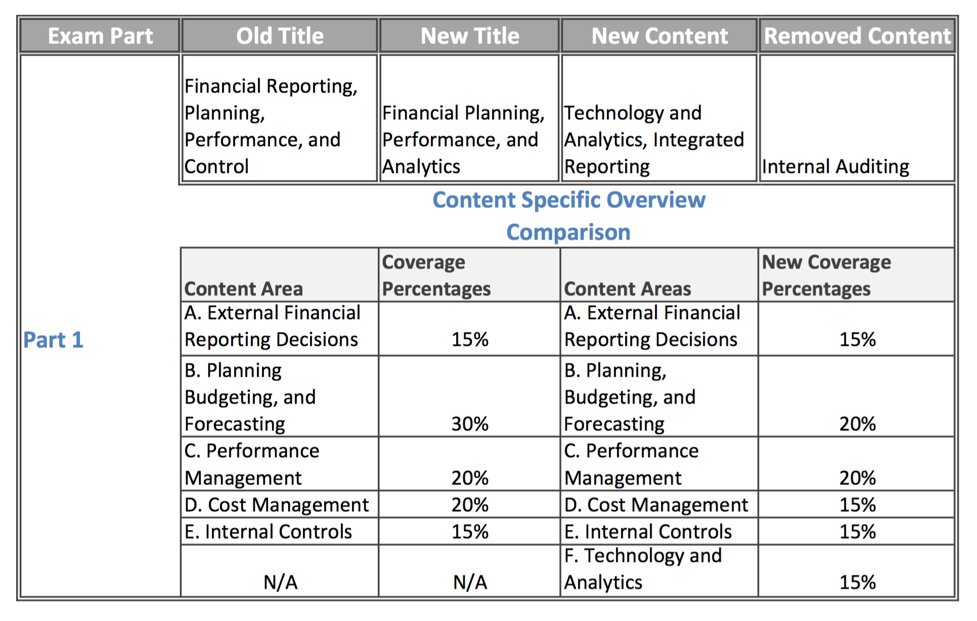 CMA Exam Changes Part 1